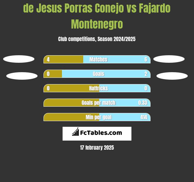 de Jesus Porras Conejo vs Fajardo Montenegro h2h player stats