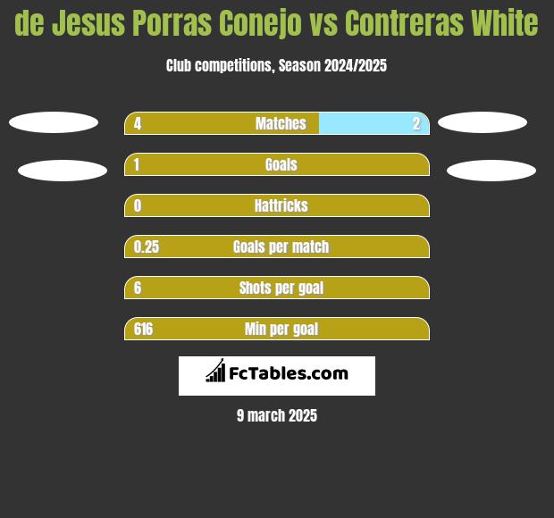 de Jesus Porras Conejo vs Contreras White h2h player stats