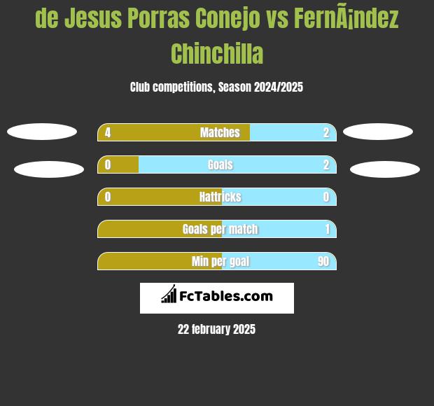 de Jesus Porras Conejo vs FernÃ¡ndez Chinchilla h2h player stats