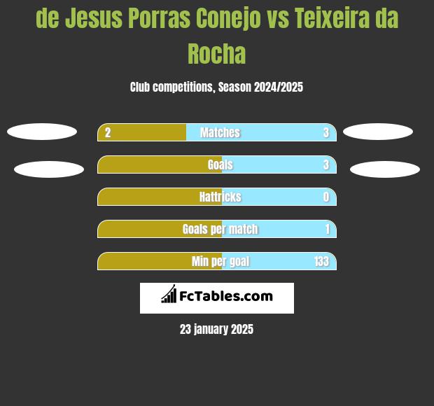 de Jesus Porras Conejo vs Teixeira da Rocha h2h player stats