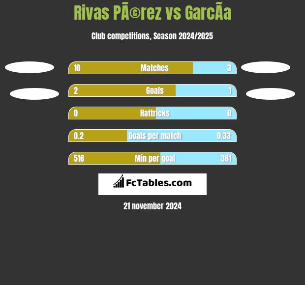 Rivas PÃ©rez vs GarcÃ­a h2h player stats