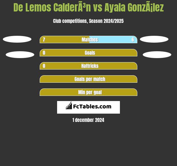 De Lemos CalderÃ³n vs Ayala GonzÃ¡lez h2h player stats