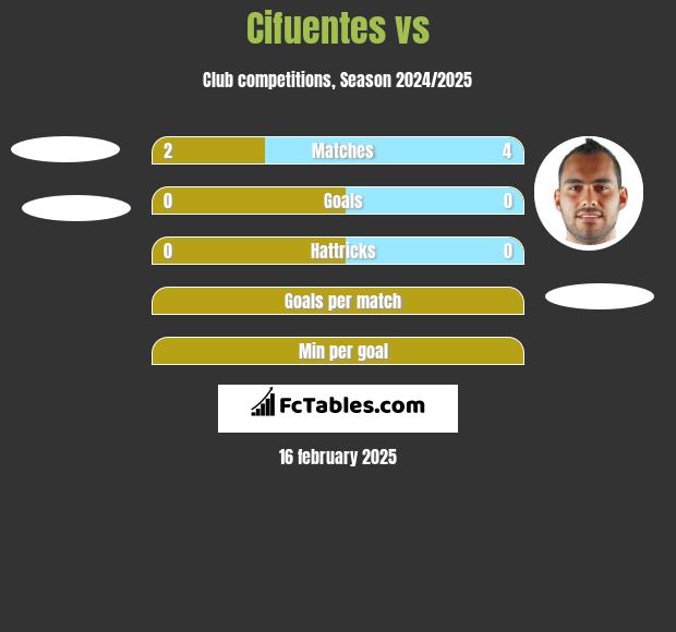 Cifuentes vs  h2h player stats