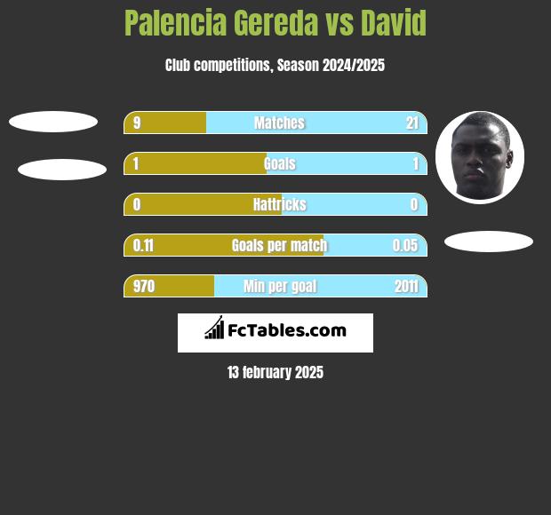 Palencia Gereda vs David h2h player stats