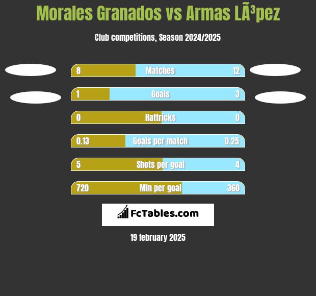 Morales Granados vs Armas LÃ³pez h2h player stats