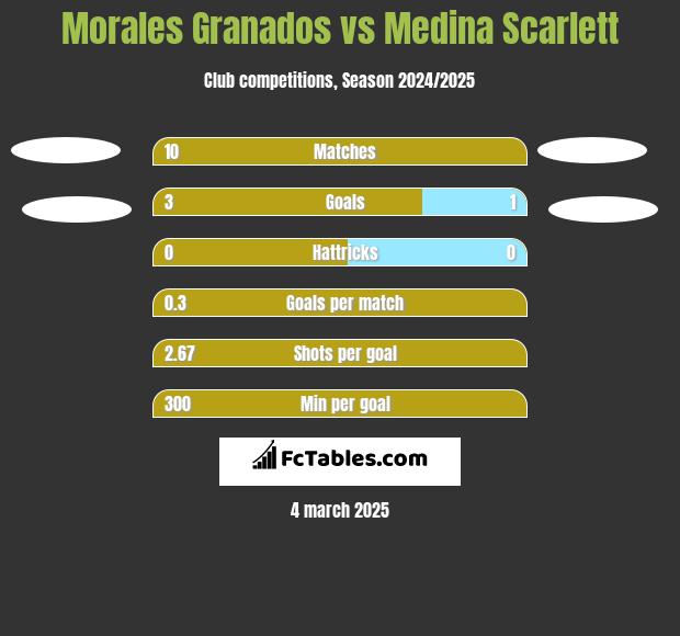 Morales Granados vs Medina Scarlett h2h player stats