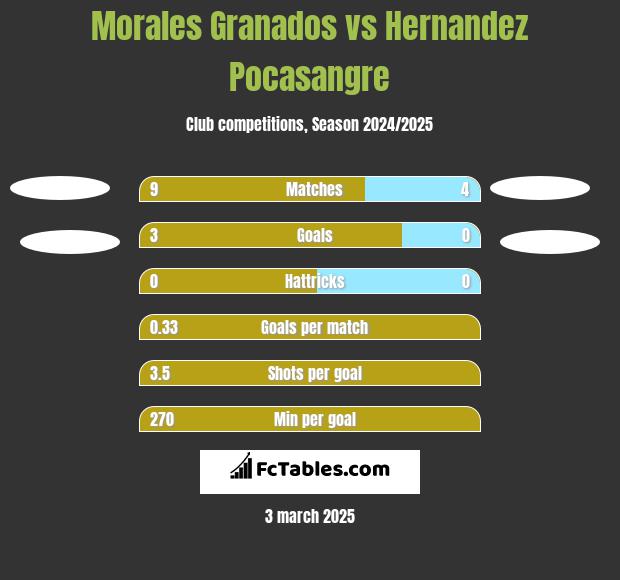 Morales Granados vs Hernandez Pocasangre h2h player stats