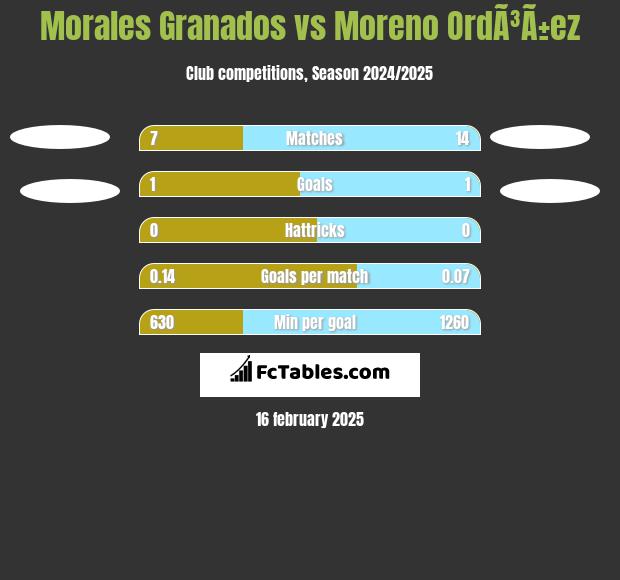 Morales Granados vs Moreno OrdÃ³Ã±ez h2h player stats