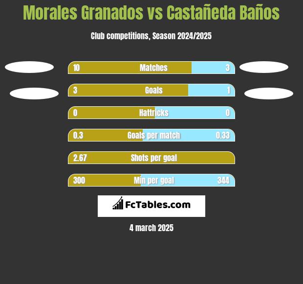 Morales Granados vs Castañeda Baños h2h player stats