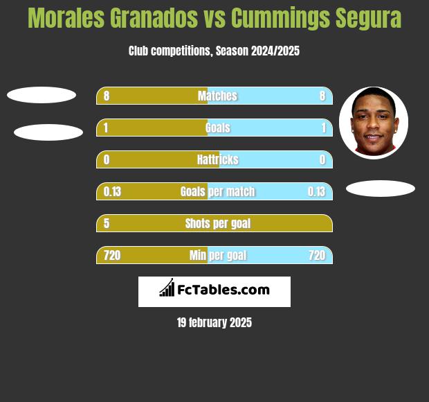 Morales Granados vs Cummings Segura h2h player stats