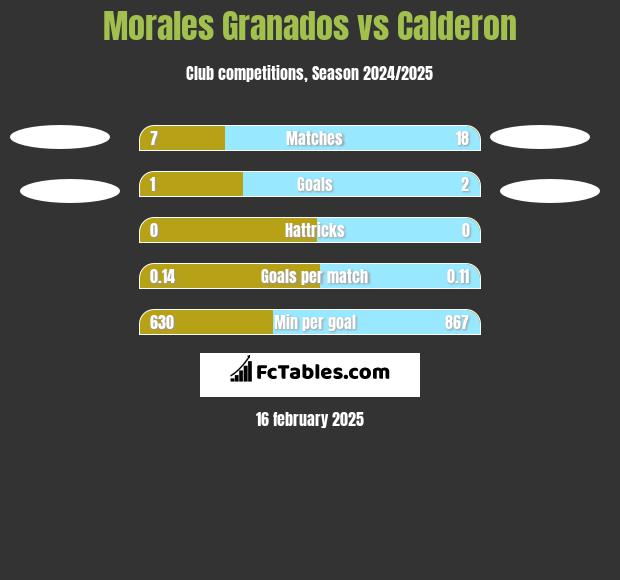 Morales Granados vs Calderon h2h player stats