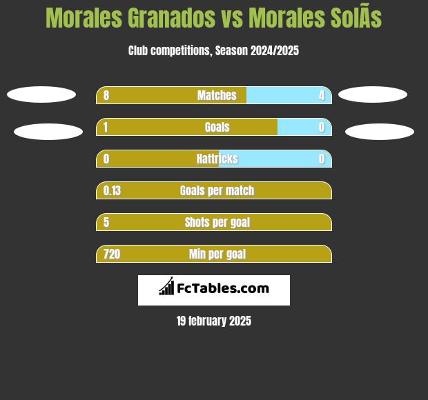 Morales Granados vs Morales SolÃ­s h2h player stats