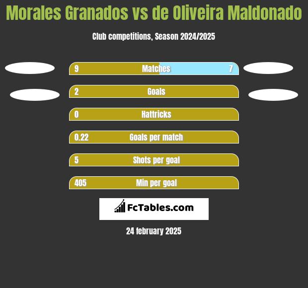 Morales Granados vs de Oliveira Maldonado h2h player stats