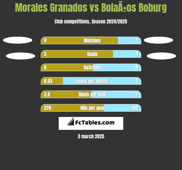 Morales Granados vs BolaÃ±os Boburg h2h player stats