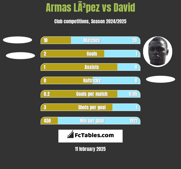 Armas LÃ³pez vs David h2h player stats