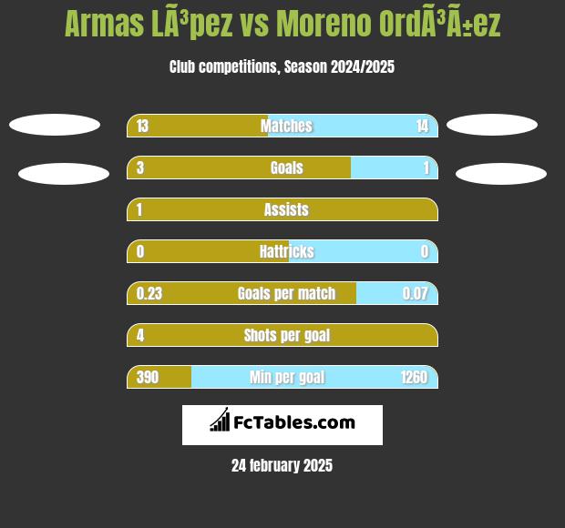 Armas LÃ³pez vs Moreno OrdÃ³Ã±ez h2h player stats