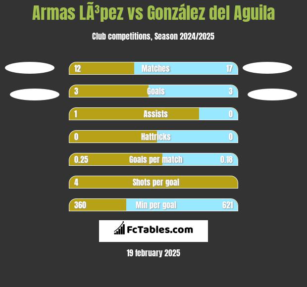 Armas LÃ³pez vs González del Aguila h2h player stats