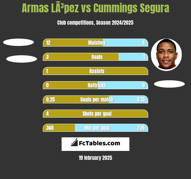 Armas LÃ³pez vs Cummings Segura h2h player stats