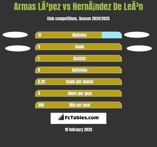 Armas LÃ³pez vs HernÃ¡ndez De LeÃ³n h2h player stats