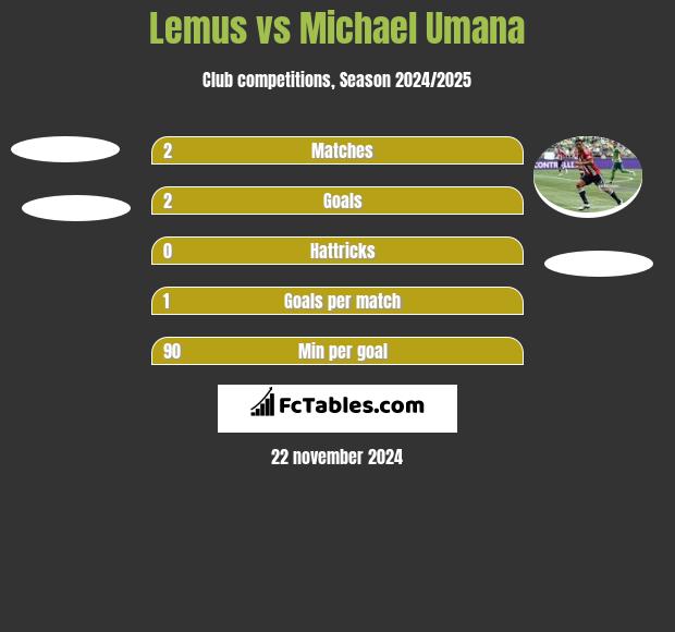 Lemus vs Michael Umana h2h player stats