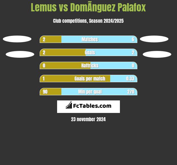 Lemus vs DomÃ­nguez Palafox h2h player stats