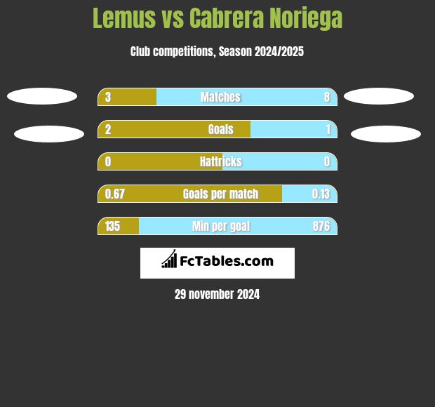 Lemus vs Cabrera Noriega h2h player stats