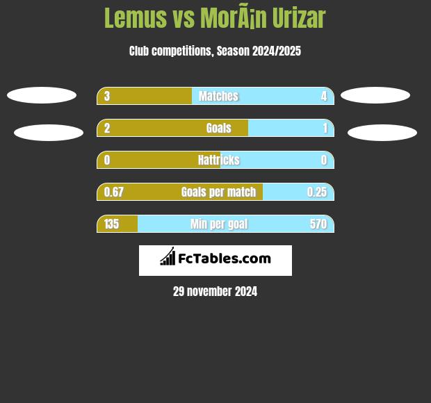 Lemus vs MorÃ¡n Urizar h2h player stats