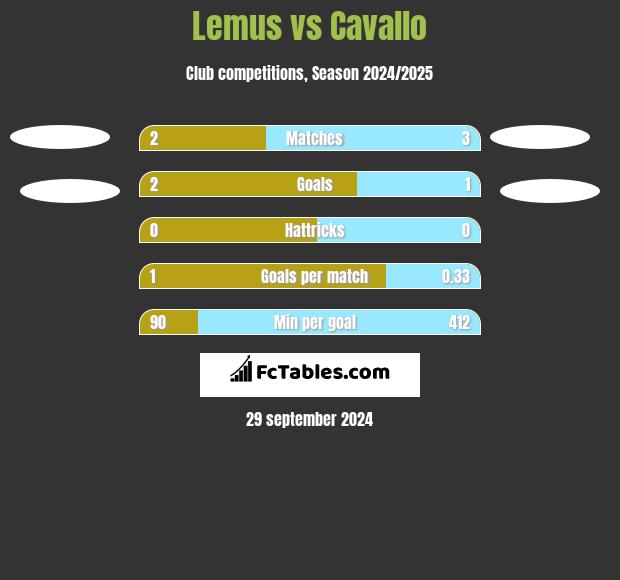 Lemus vs Cavallo h2h player stats