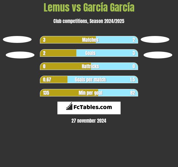 Lemus vs García García h2h player stats