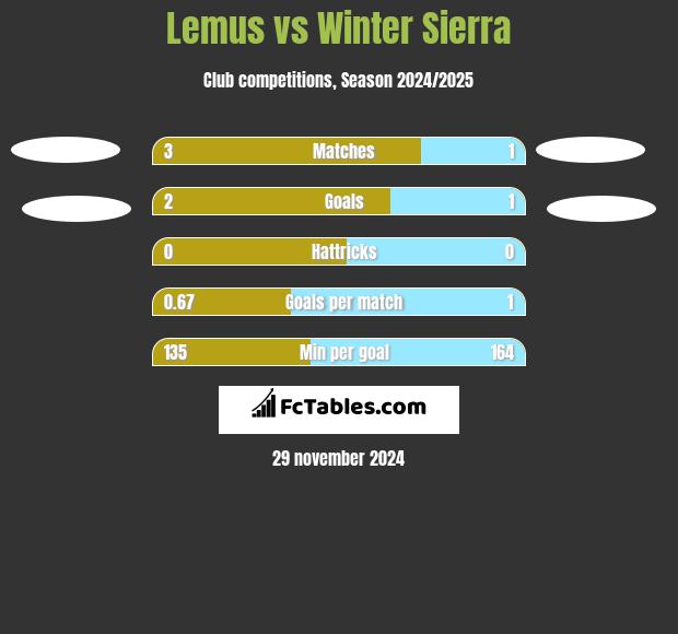 Lemus vs Winter Sierra h2h player stats