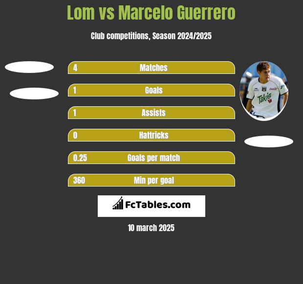 Lom vs Marcelo Guerrero h2h player stats