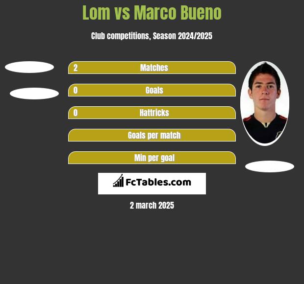 Lom vs Marco Bueno h2h player stats