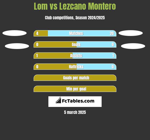 Lom vs Lezcano Montero h2h player stats