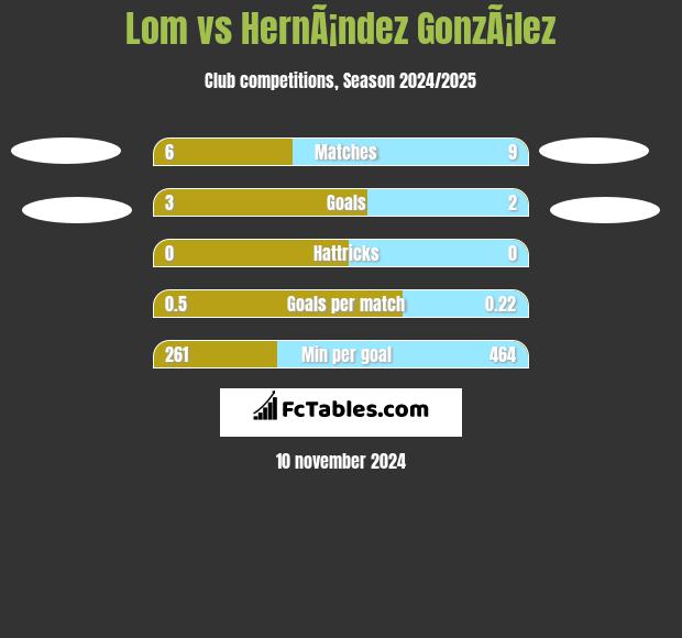 Lom vs HernÃ¡ndez GonzÃ¡lez h2h player stats