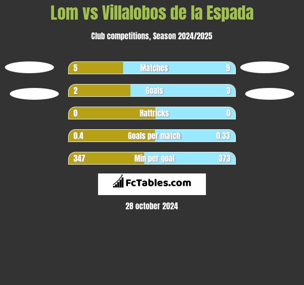 Lom vs Villalobos de la Espada h2h player stats