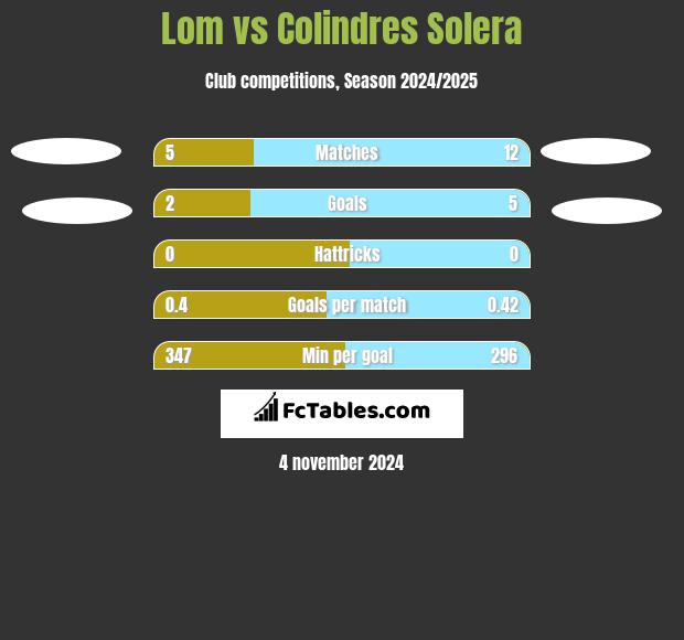 Lom vs Colindres Solera h2h player stats