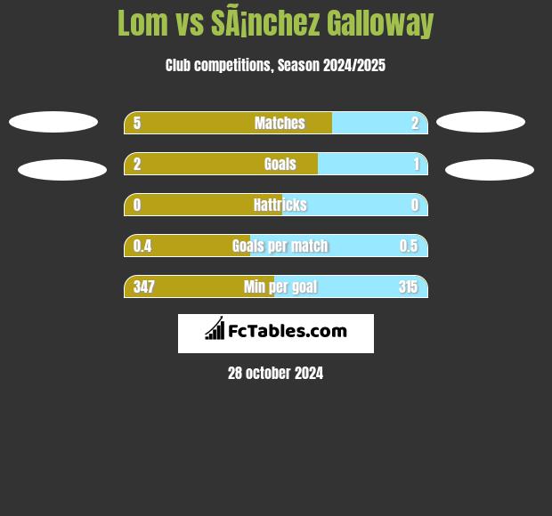 Lom vs SÃ¡nchez Galloway h2h player stats