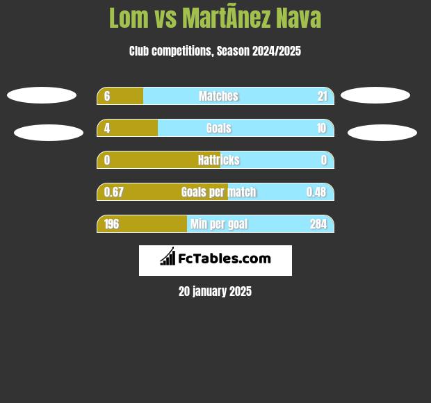 Lom vs MartÃ­nez Nava h2h player stats