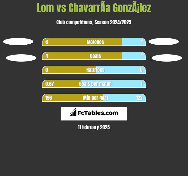 Lom vs ChavarrÃ­a GonzÃ¡lez h2h player stats