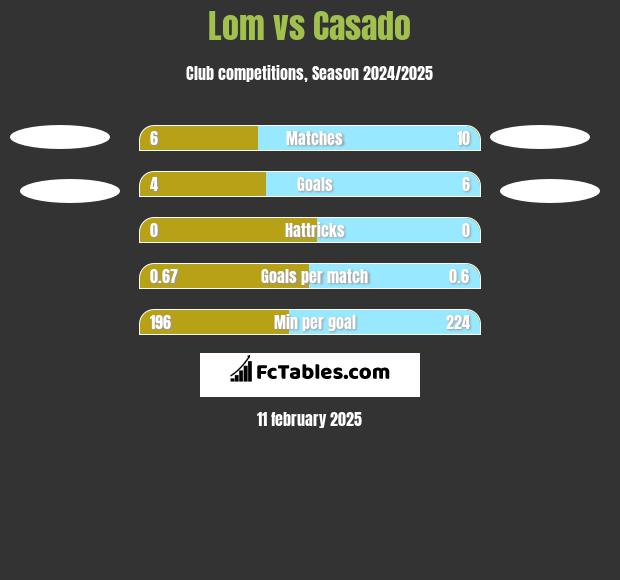 Lom vs Casado h2h player stats