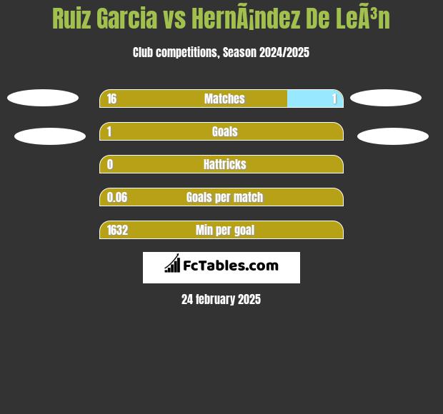 Ruiz Garcia vs HernÃ¡ndez De LeÃ³n h2h player stats