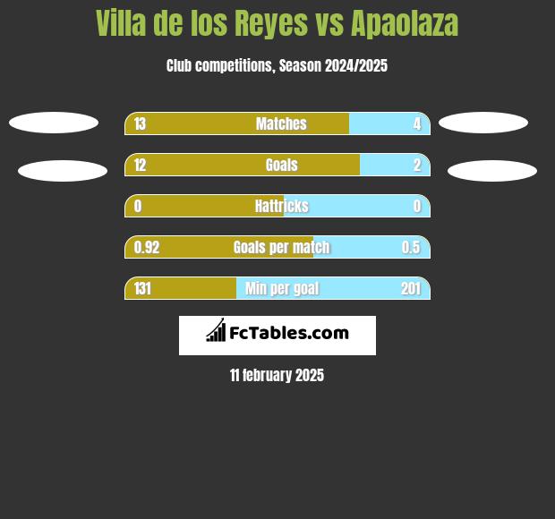 Villa de los Reyes vs Apaolaza h2h player stats