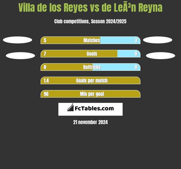 Villa de los Reyes vs de LeÃ³n Reyna h2h player stats