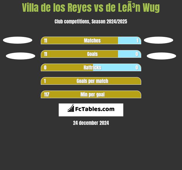 Villa de los Reyes vs de LeÃ³n Wug h2h player stats