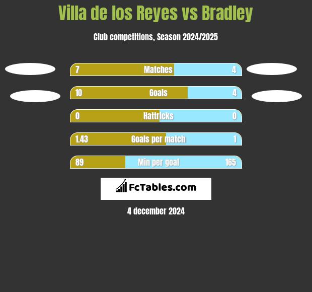 Villa de los Reyes vs Bradley h2h player stats