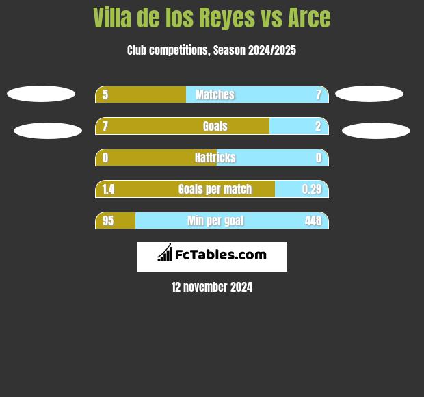 Villa de los Reyes vs Arce h2h player stats