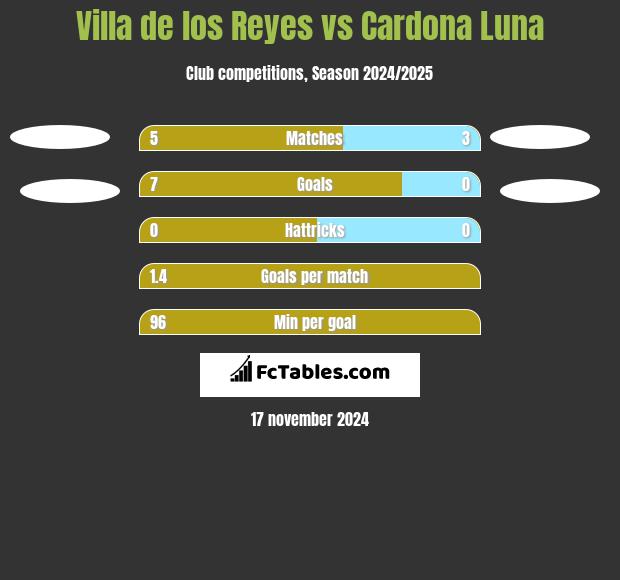 Villa de los Reyes vs Cardona Luna h2h player stats