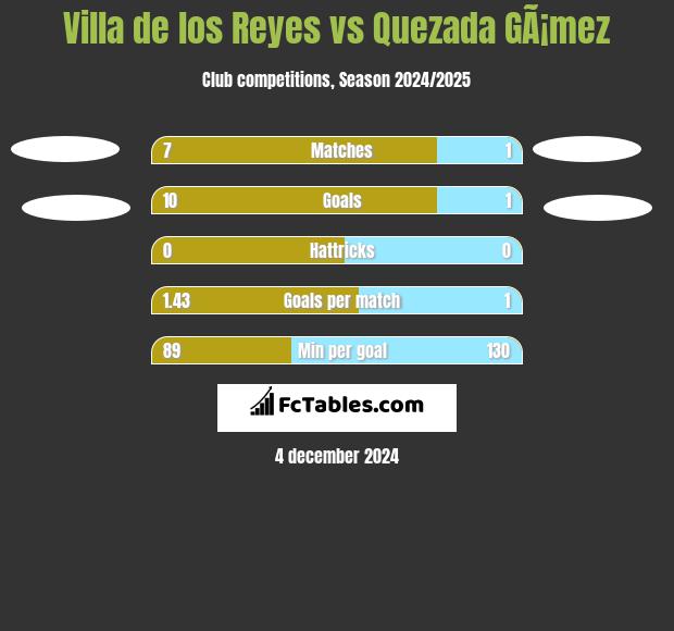 Villa de los Reyes vs Quezada GÃ¡mez h2h player stats