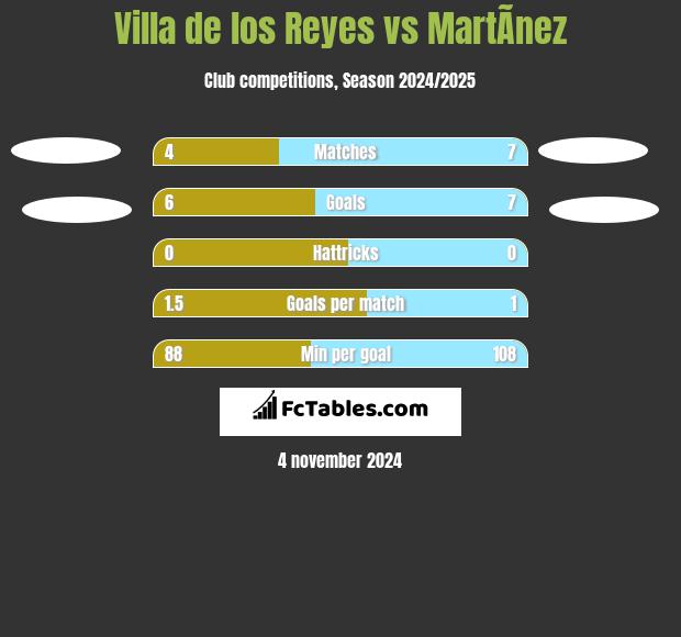 Villa de los Reyes vs MartÃ­nez h2h player stats