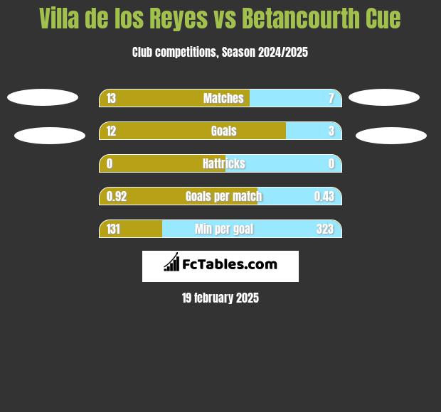 Villa de los Reyes vs Betancourth Cue h2h player stats